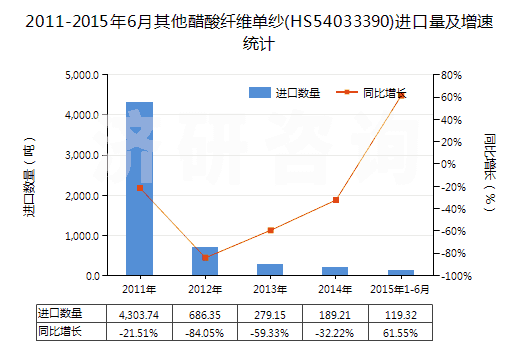 2011-2015年6月其他醋酸纖維單紗(HS54033390)進口量及增速統(tǒng)計